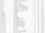 浙江省2024年普通高校招生普通类第一段平行投档分数线表 以位次号排序