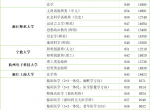 出省就读率最高！看2024年浙江省内高校招生专业（640分以上）就清楚了