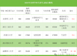 浙江工商大学和浙江财经大学2024年录取分数线，回宁波就业比例对比