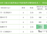 2024年宁波市区中考盘点，各档学校位次变化（值得关注）