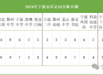 2024年田莘耕中学和鄞州外国语中学中考成绩对比（老牌地段初中）