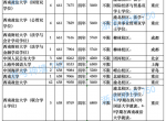 法学专业2024年最低分数线汇总