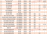 在省内读大学要多少分？2024浙江高校录取情况一览