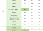 宁波市区和余姚市重高录取率对比