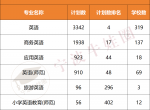 英语类专业招生人数7000+，这个专业要烂大街的节奏