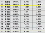 2024年高考全国31省市各档次院校录取率排名，浙江省录取率排在啥位置？