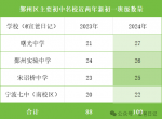 开学在即，宁波市区新初一班级数新高，曙光鄞实宋中七中为例