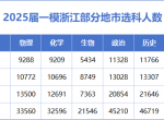 2025年浙江高考：部分地市公布了选考科目的实考人数，理科生的红利还将继续，文科生形势依旧十分严峻