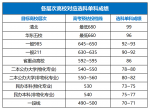 首考各科多少分才能放弃二考？