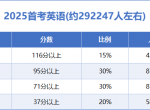 2025年首考，你的成绩在全省第几位？